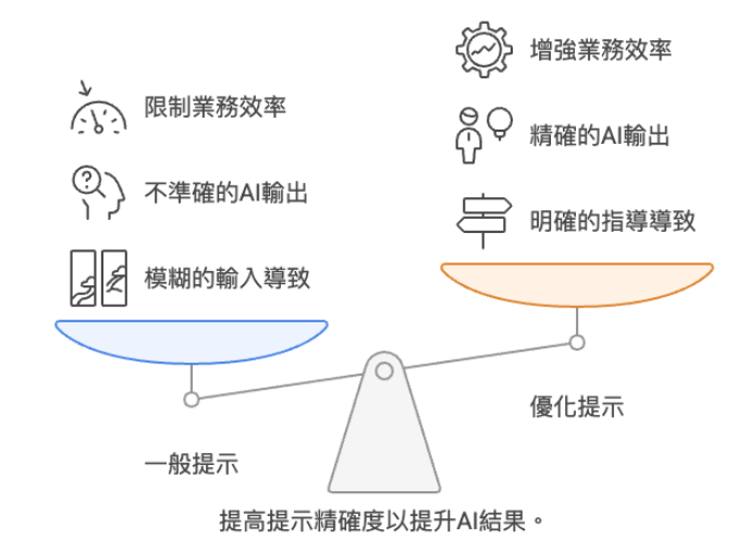 5 分鐘學會 ChatGPT Prompt 提示詞優化術！